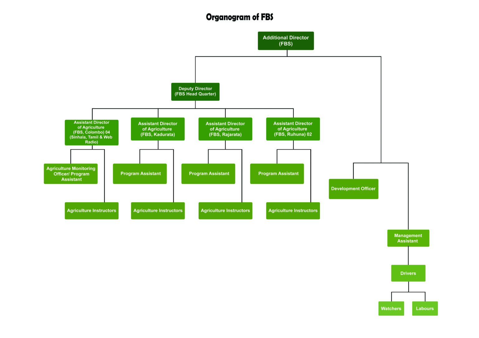 FBS (1) – Department of Agriculture Sri lanka