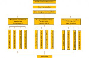 Organagram – Department of Agriculture Sri lanka